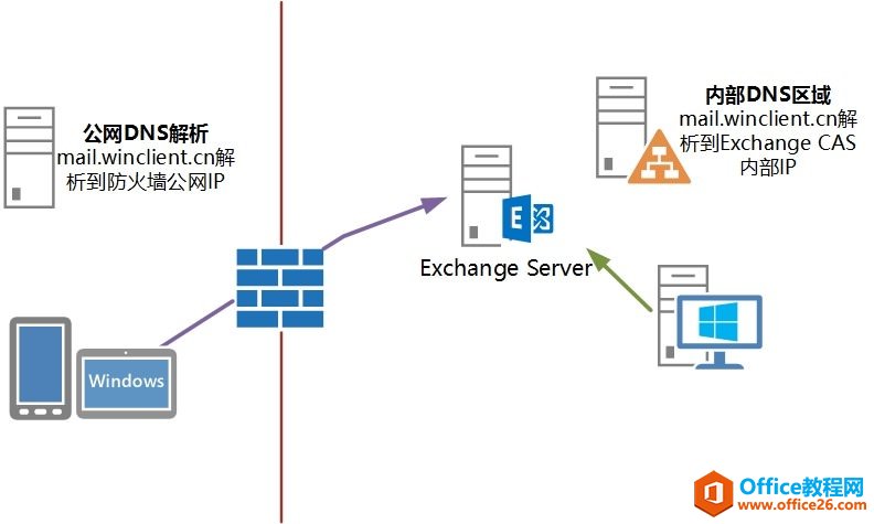 Exchange Server 2016�ͻ��˷�������