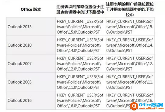 Outlook�޷���ʾ���ļ��У����ʼ��洢���Ѵﵽ��������С