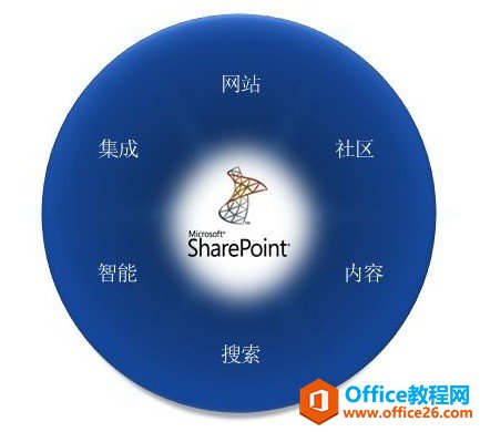 [SharePoint����ͼ�Ľ̳�]һSharePoint����