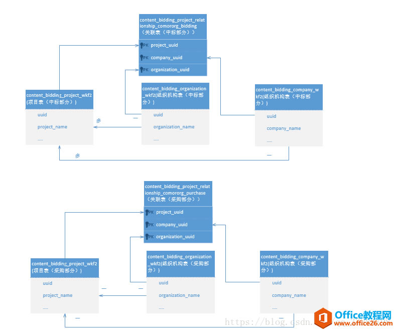 ���ʹ��Visio������ģ�͵Ĺ�ϵ һ��һ����Զ࣬һ�Զ�ȹ�ϵ