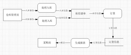 Visio��ʹ��ʵ���̳�