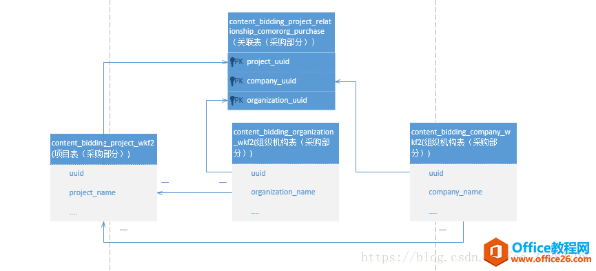 ���ʹ��Visio������ģ�͵Ĺ�ϵ һ��һ����Զ࣬һ�Զ�ȹ�ϵ