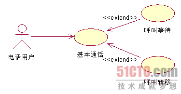 UML��ģ�л���UML����ͼ��֮��Ч�İ취_��վ