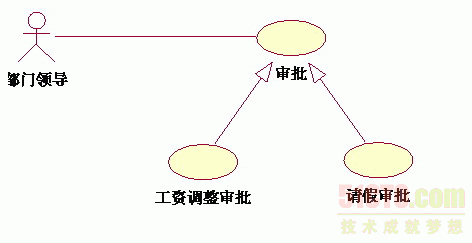 ��������UML����ͼ��ϵ�а��� ��չ�ͷ���֮�����ϵ_��վ