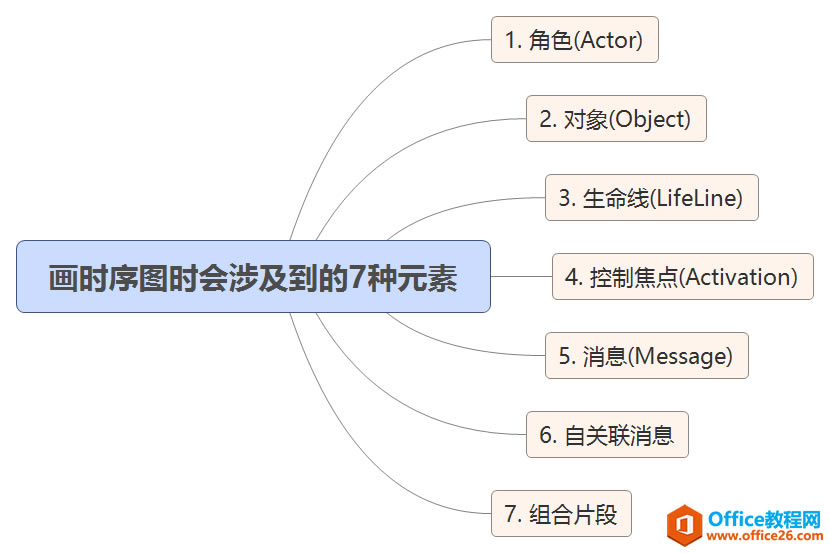 ���ʹ��visio 2016 ���ƻ�UMLʱ��ͼ(Sequence Diagram)