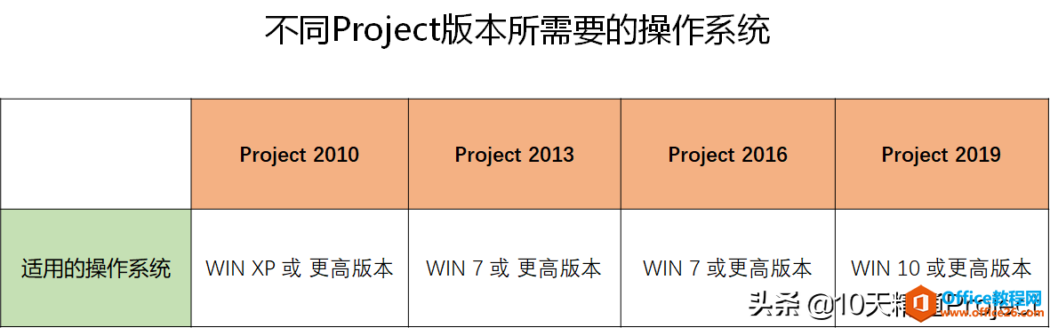 ���̡̳����پ���汾���⣬Project 2019/2016/2013/2010������