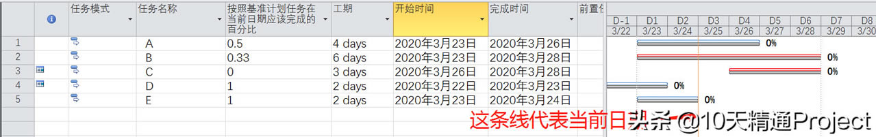 Project ��μ�������Ӧ����ɵİٷֱ�