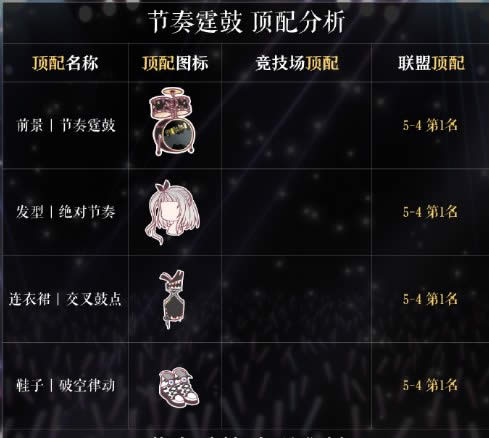 奇迹暖暖节奏霆鼓怎么搭配 奇迹暖暖节奏霆鼓顶配推荐1