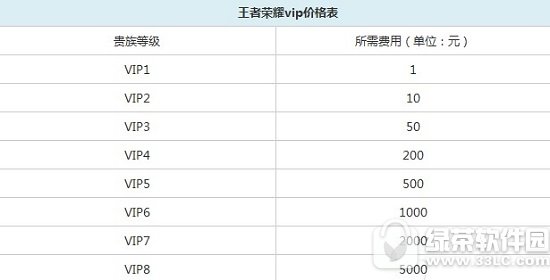 ������ҫvip�۸�� ������ҫvip��Ȩ1-8����