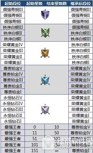 ������ҫs5����ɶʱ����� ������ҫs6����ɶʱ��ʼ