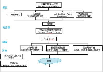 ����ҳ����ٶȵļ���