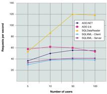 �Ƚ�XML���ݴ�ȡAPIs������