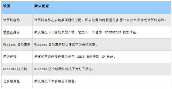 ���Win2008��ʼ���������ܵ�Ӧ��