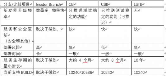 ����Win10��֧���𼰾���ѡ����ϸ����