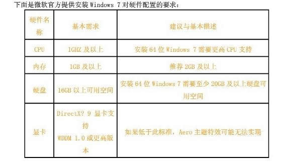Win7 64位旗舰版对于硬件配置有哪些要求呢?