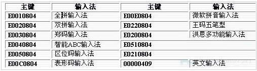 Win7ϵͳ��������뷨�������ʾ�Ĳ�������