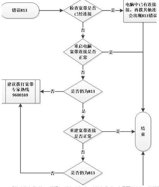 win8ϵͳ���ӿ���ʱ��ʾ����813�Ĵ�������